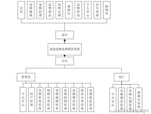 SSM框架下的流浪寵物免費(fèi)領(lǐng)養(yǎng)系統(tǒng)設(shè)計(jì)與實(shí)現(xiàn)